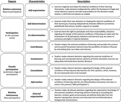 Participation in the classroom as a basis for democracy education? A conceptual analysis of the concept of student participation